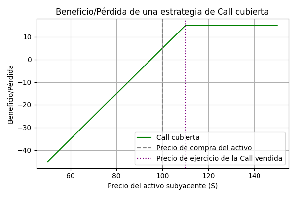Gráfico de beneficio/pérdida de una call cubierta