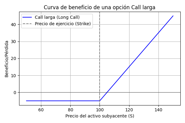 Curva de beneficio de una opción call larga