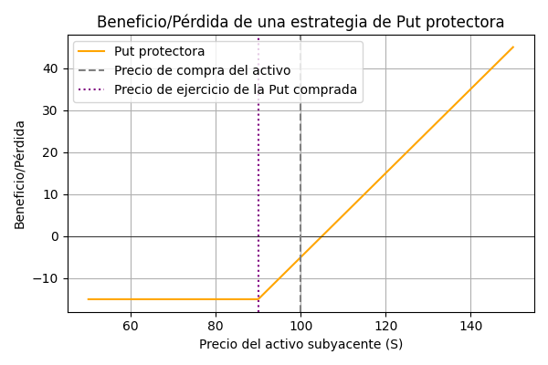 Gráfico de beneficio/pérdida de una put protectora