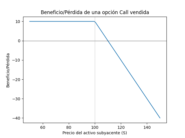 Gráfico de beneficio/pérdida de una call vendida